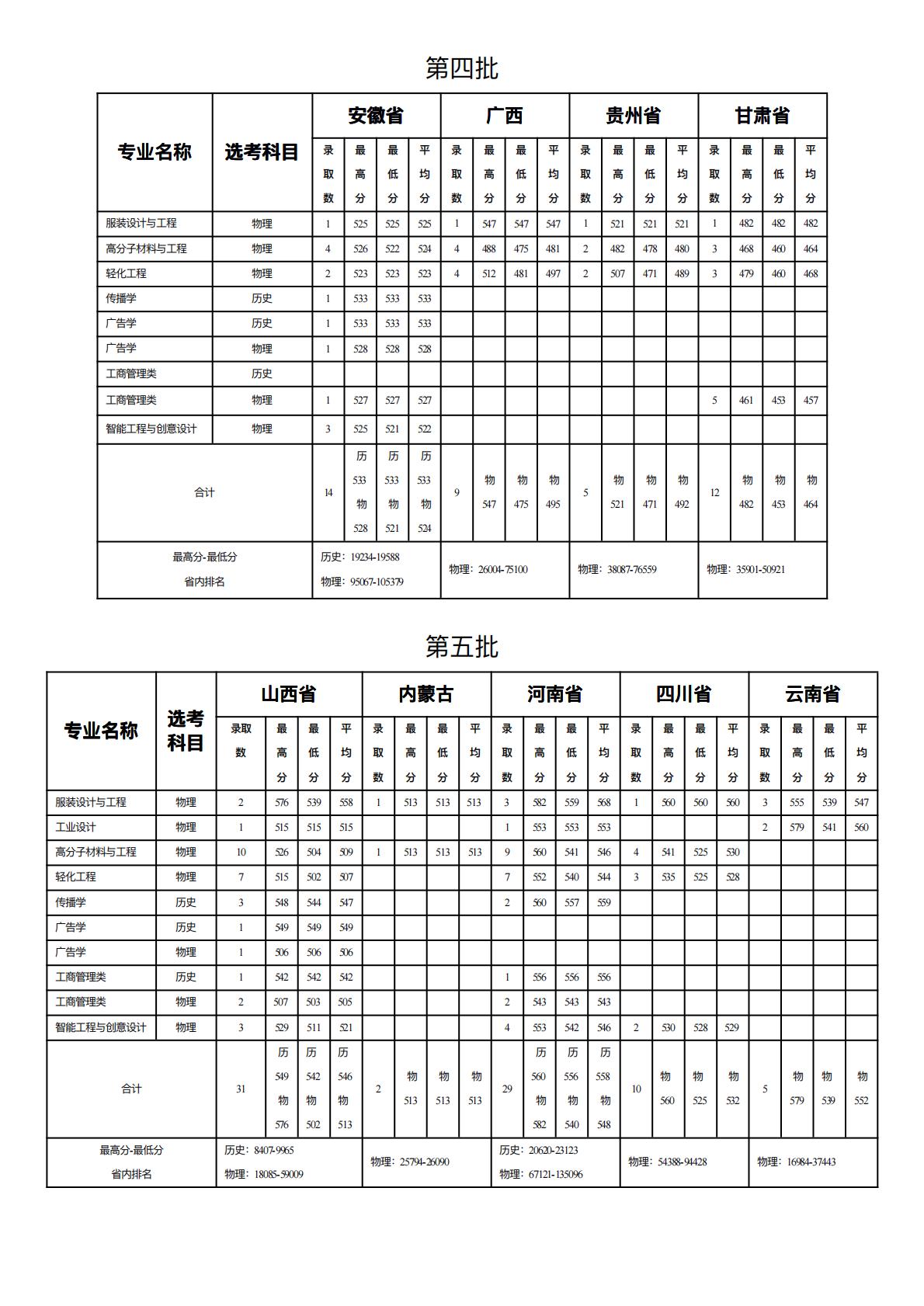 2025 年⾼考改⾰省份普通类专业分省分专业录取情况统计